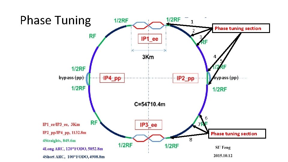 Phase Tuning 1 2 Phase tuning section 3 4 bypass (pp) 5 bypass (pp)