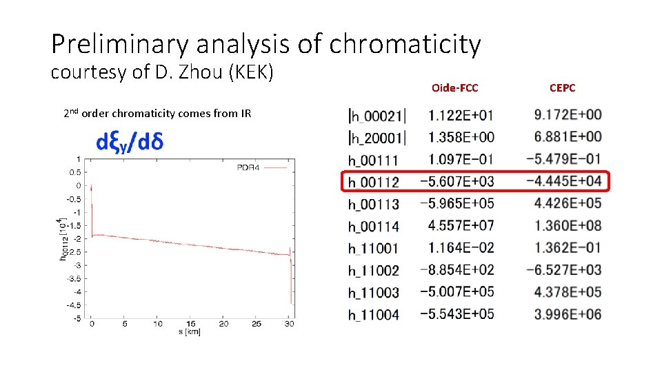 Preliminary analysis of chromaticity courtesy of D. Zhou (KEK) 2 nd order chromaticity comes