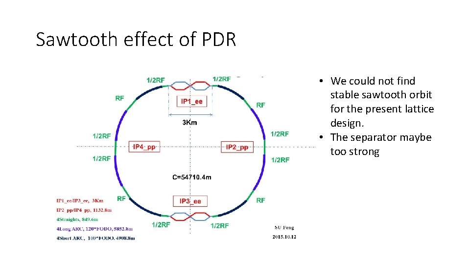 Sawtooth effect of PDR • We could not find stable sawtooth orbit for the