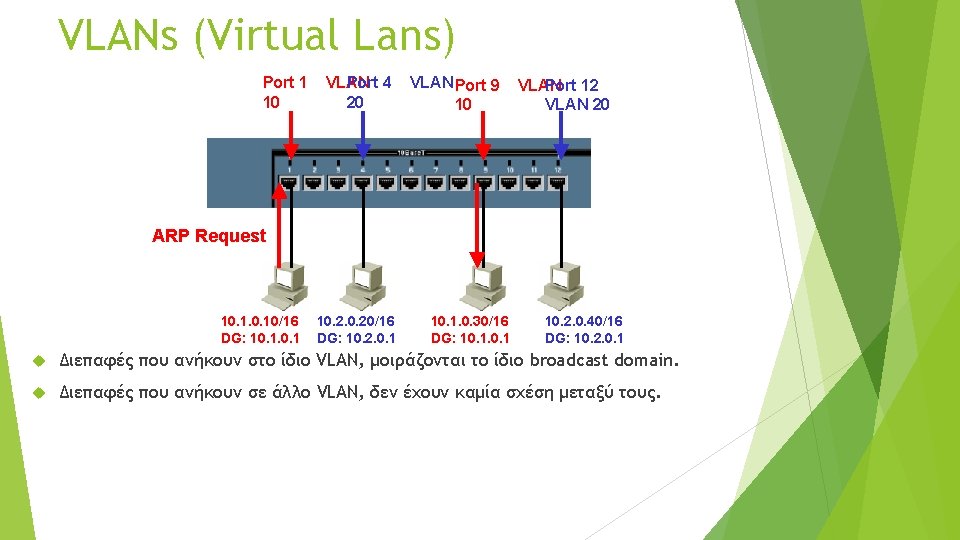 VLANs (Virtual Lans) Port 1 10 VLAN Port 4 20 VLAN Port 9 10