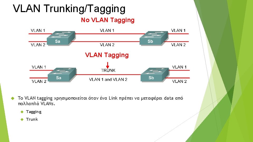 VLAN Trunking/Tagging No VLAN Tagging Το VLAN tagging χρησιμοποιείται όταν ένα Link πρέπει να