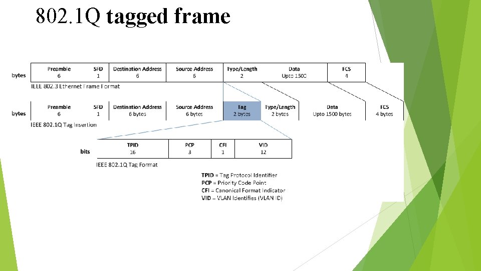 802. 1 Q tagged frame 