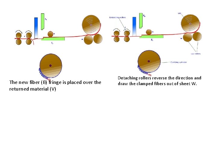 The new fiber (B) fringe is placed over the returned material (V) Detaching rollers
