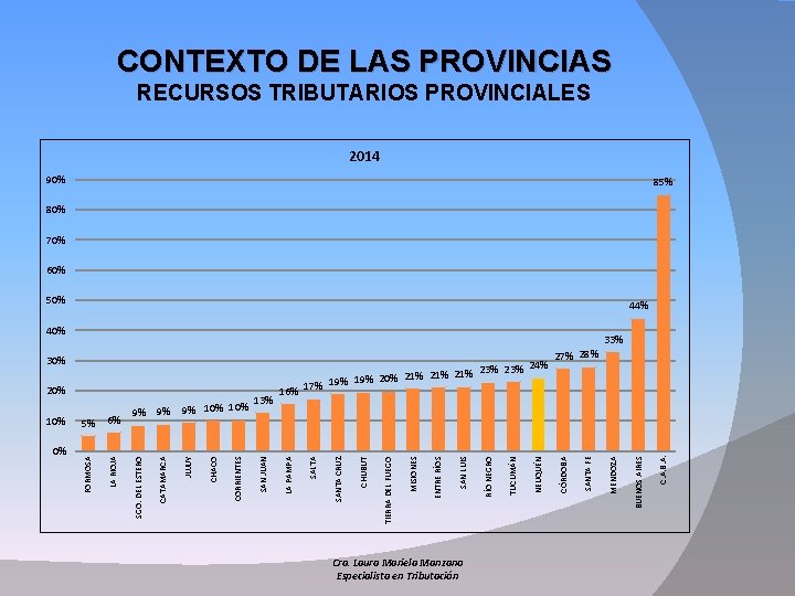 CONTEXTO DE LAS PROVINCIAS RECURSOS TRIBUTARIOS PROVINCIALES 2014 90% 85% 80% 70% 60% 50%