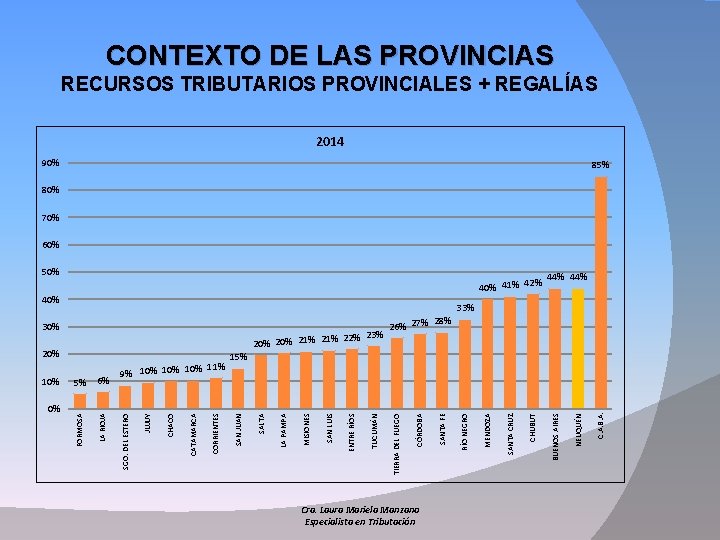 CONTEXTO DE LAS PROVINCIAS RECURSOS TRIBUTARIOS PROVINCIALES + REGALÍAS 2014 90% 85% 80% 70%