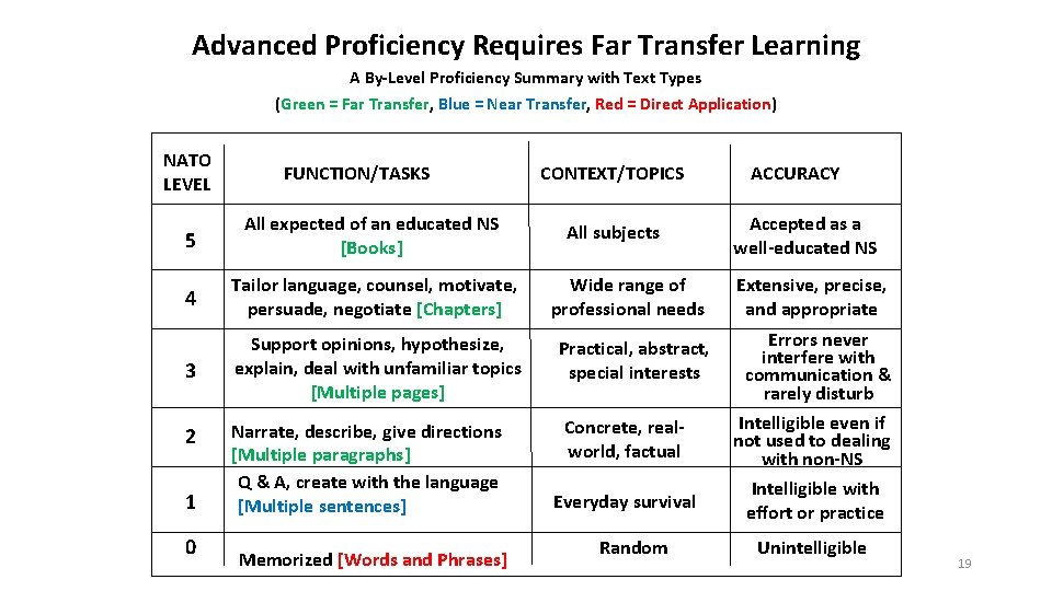 Advanced Proficiency Requires Far Transfer Learning A By-Level Proficiency Summary with Text Types (Green