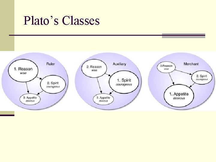 Plato’s Classes 