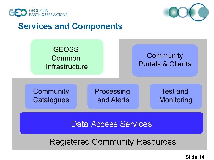 Services and Components Community Portals & Clients Data Access Services Registered Community Resources Slide