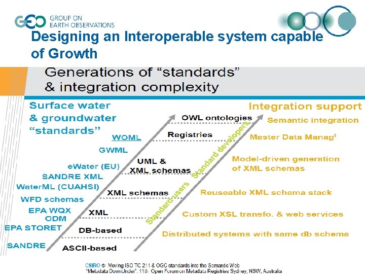 Designing an Interoperable system capable of Growth 