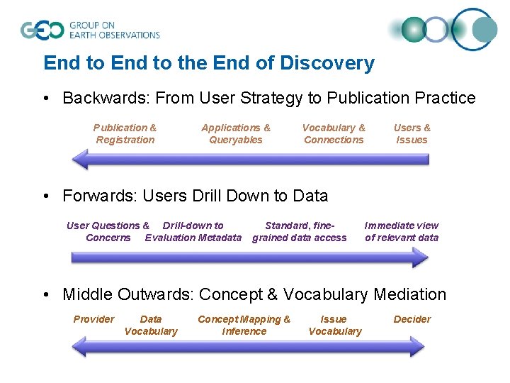 End to the End of Discovery • Backwards: From User Strategy to Publication Practice
