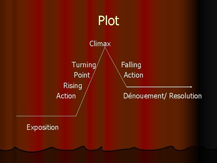 Plot Climax Turning Point Rising Action Exposition Falling Action Dénouement/ Resolution 