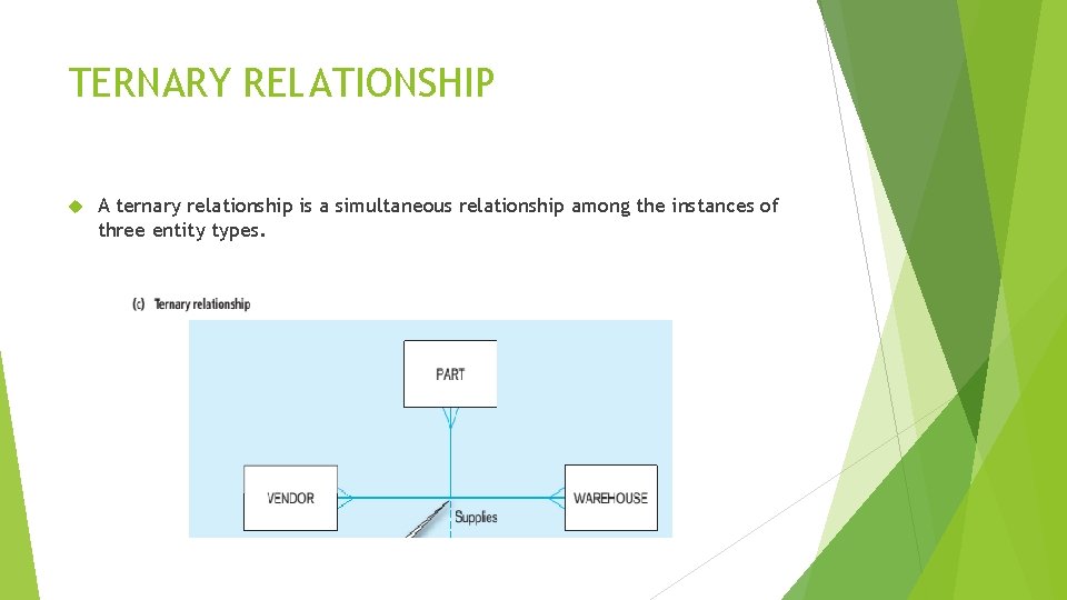 TERNARY RELATIONSHIP A ternary relationship is a simultaneous relationship among the instances of three