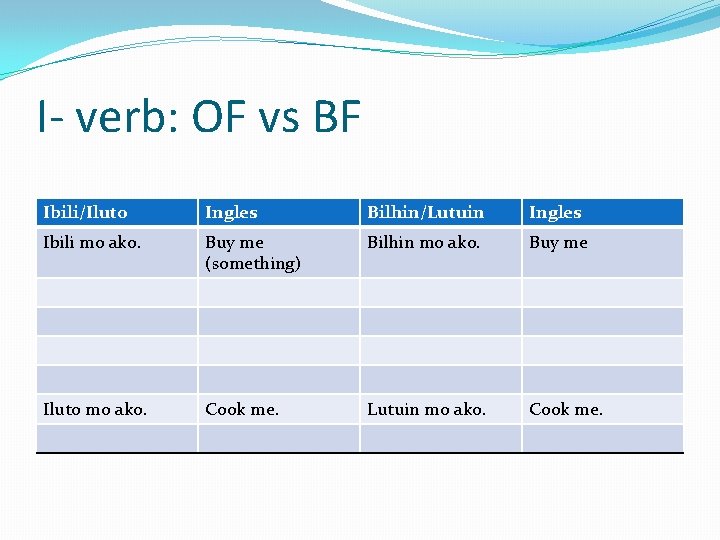 I- verb: OF vs BF Ibili/Iluto Ingles Bilhin/Lutuin Ingles Ibili mo ako. Buy me