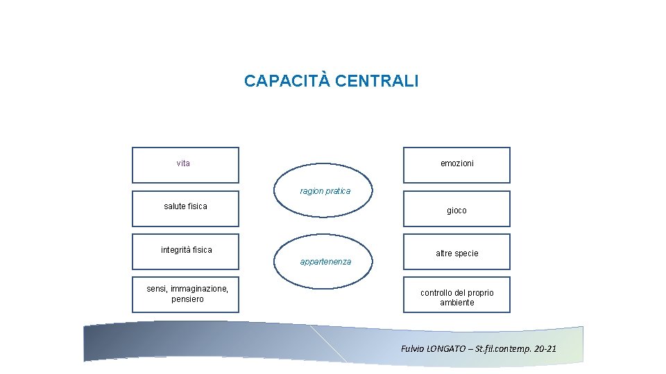 CAPACITÀ CENTRALI vita emozioni ragion pratica salute fisica gioco integrità fisica appartenenza sensi, immaginazione,