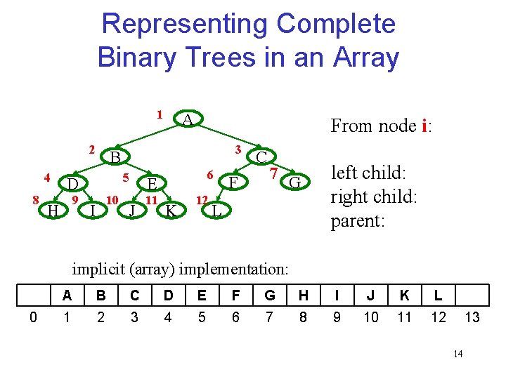 Representing Complete Binary Trees in an Array 1 2 4 8 H From node