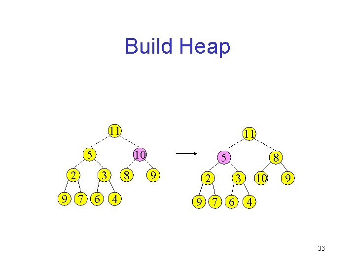 Build Heap 11 11 5 2 9 7 6 10 3 8 4 5