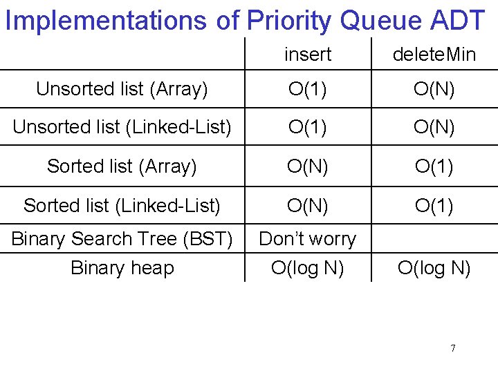 Implementations of Priority Queue ADT insert delete. Min Unsorted list (Array) O(1) O(N) Unsorted