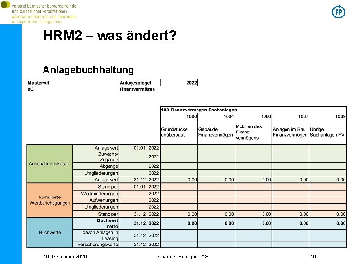 HRM 2 – was ändert? Anlagebuchhaltung 16. Dezember 2020 Finances Publiques AG 10 