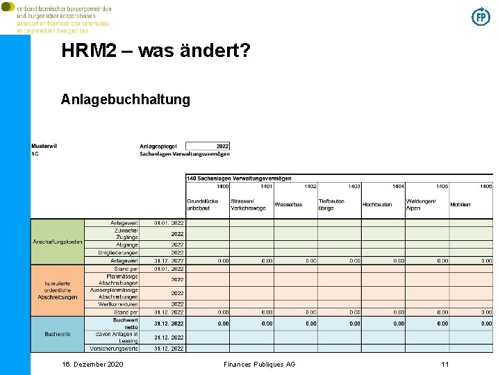 HRM 2 – was ändert? Anlagebuchhaltung 16. Dezember 2020 Finances Publiques AG 11 