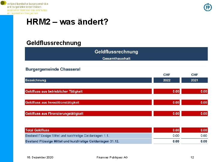 HRM 2 – was ändert? Geldflussrechnung 16. Dezember 2020 Finances Publiques AG 12 