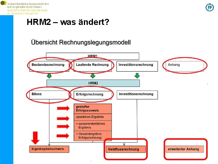 HRM 2 – was ändert? 16. Dezember 2020 Finances Publiques AG 7 