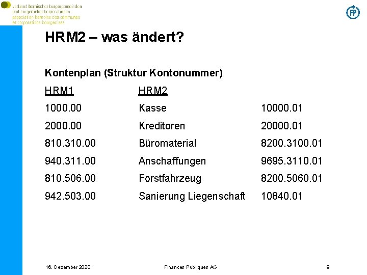HRM 2 – was ändert? Kontenplan (Struktur Kontonummer) HRM 1 HRM 2 1000. 00