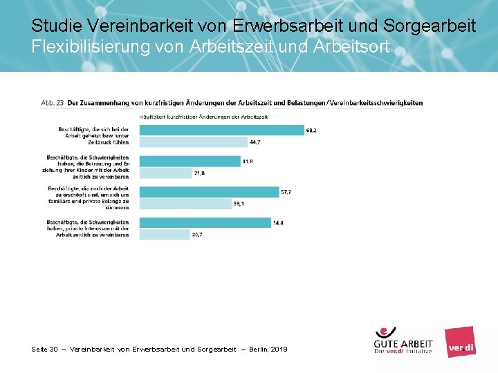 Studie Vereinbarkeit von Erwerbsarbeit und Sorgearbeit Flexibilisierung von Arbeitszeit und Arbeitsort Seite 30 –