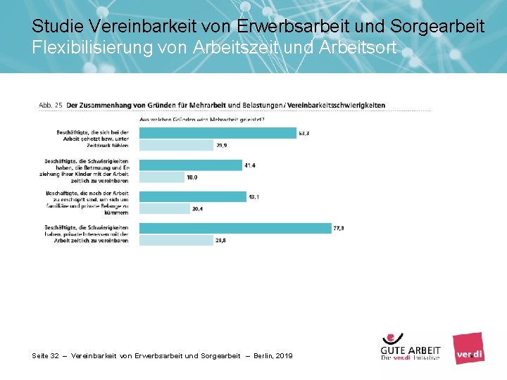 Studie Vereinbarkeit von Erwerbsarbeit und Sorgearbeit Flexibilisierung von Arbeitszeit und Arbeitsort Seite 32 –