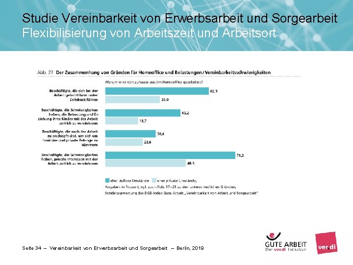 Studie Vereinbarkeit von Erwerbsarbeit und Sorgearbeit Flexibilisierung von Arbeitszeit und Arbeitsort Seite 34 –