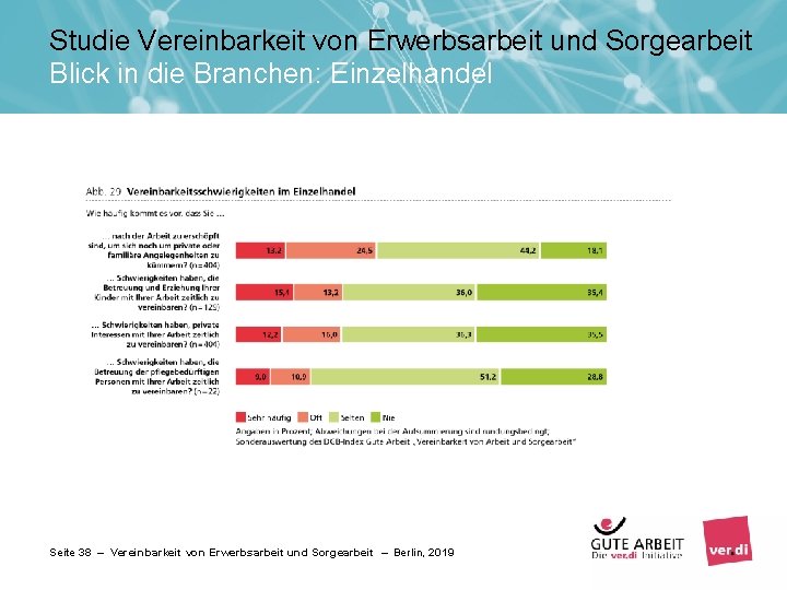 Studie Vereinbarkeit von Erwerbsarbeit und Sorgearbeit Blick in die Branchen: Einzelhandel Seite 38 –