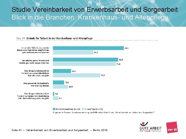 Studie Vereinbarkeit von Erwerbsarbeit und Sorgearbeit Blick in die Branchen: Krankenhaus- und Altenpflege Seite