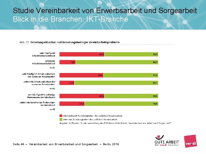 Studie Vereinbarkeit von Erwerbsarbeit und Sorgearbeit Blick in die Branchen: IKT-Branche Seite 44 –