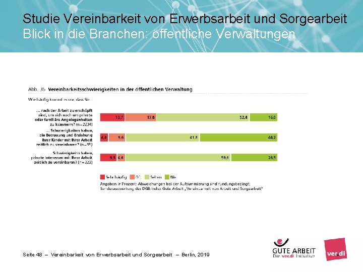 Studie Vereinbarkeit von Erwerbsarbeit und Sorgearbeit Blick in die Branchen: öffentliche Verwaltungen Seite 48