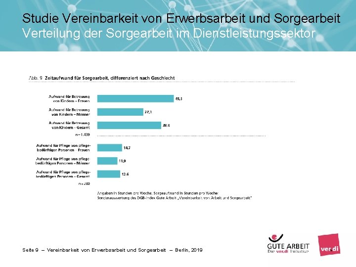 Studie Vereinbarkeit von Erwerbsarbeit und Sorgearbeit Verteilung der Sorgearbeit im Dienstleistungssektor Seite 9 –