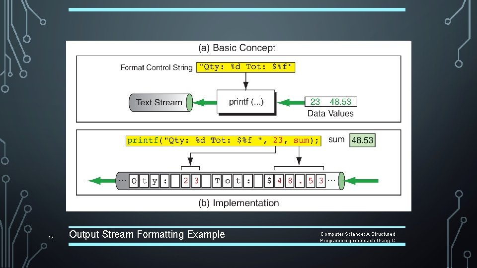 17 Output Stream Formatting Example Computer Science: A Structured Programming Approach Using C 17 Output Stream Formatting Example Computer Science: A Structured Programming Approach Using C