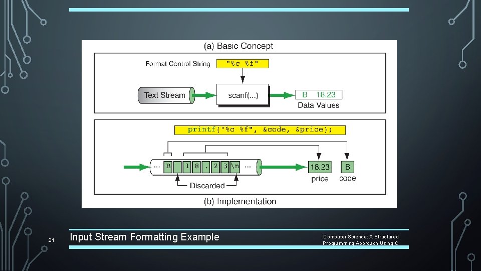 21 Input Stream Formatting Example Computer Science: A Structured Programming Approach Using C 21 Input Stream Formatting Example Computer Science: A Structured Programming Approach Using C