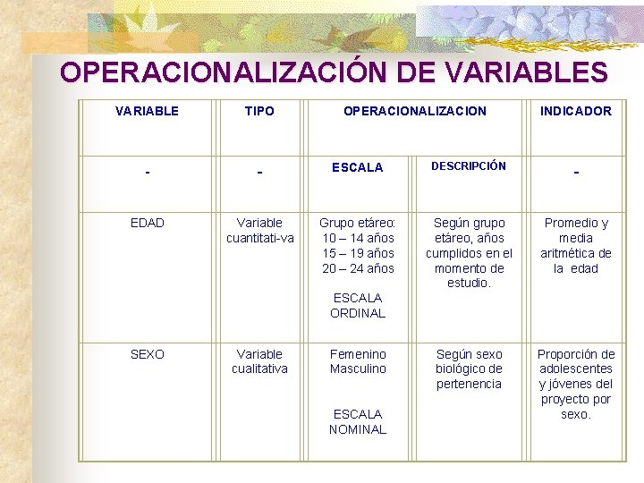 OPERACIONALIZACIÓN DE VARIABLES VARIABLE EDAD TIPO Variable cuantitati-va OPERACIONALIZACION INDICADOR ESCALA DESCRIPCIÓN Grupo etáreo: