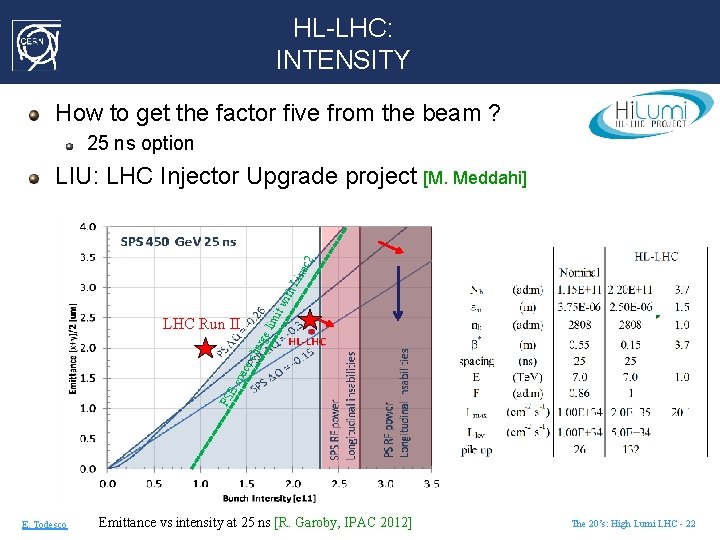 HL-LHC: INTENSITY How to get the factor five from the beam ? 25 ns