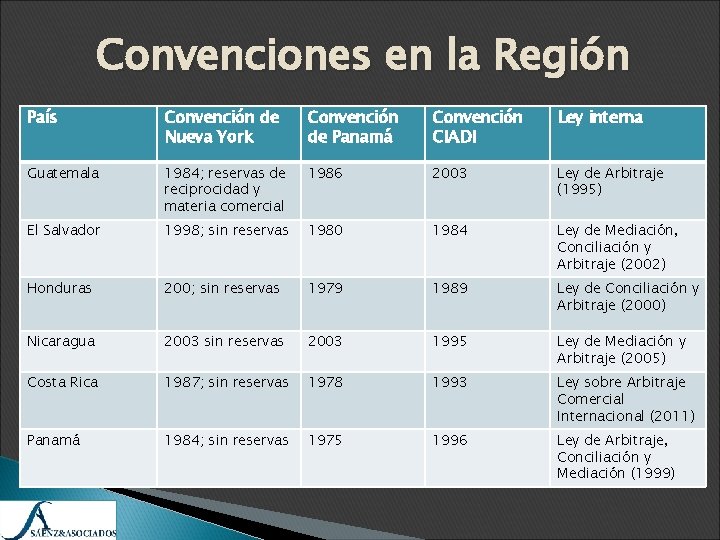 Convenciones en la Región País Convención de Nueva York Convención de Panamá Convención CIADI