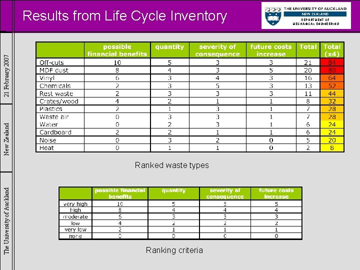 New Zealand 21 February 2007 Results from Life Cycle Inventory The University of Auckland