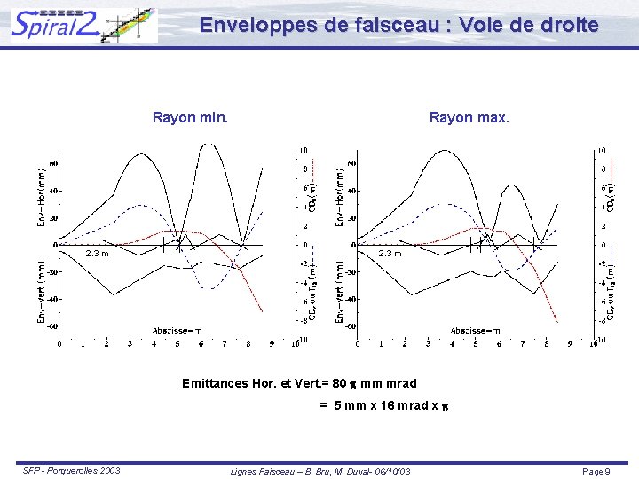 Enveloppes de faisceau : Voie de droite Rayon min. 2. 3 m Rayon max.