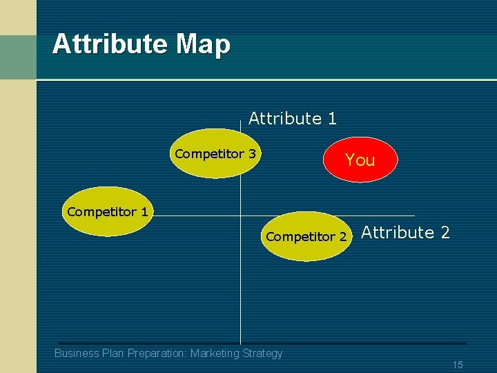 Attribute Map Attribute 1 Competitor 3 You Competitor 1 Competitor 2 Attribute 2 Business