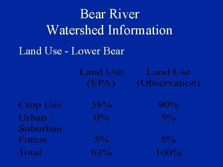 Bear River Watershed Information Land Use - Lower Bear 