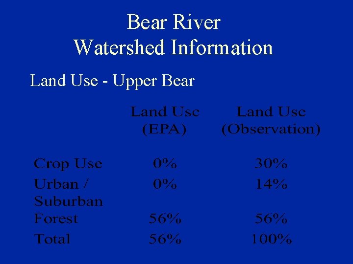 Bear River Watershed Information Land Use - Upper Bear 