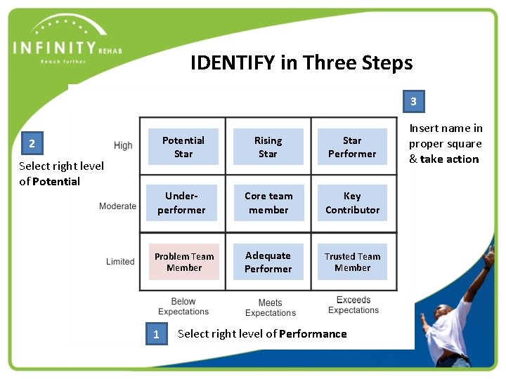 IDENTIFY in Three Steps 3 Potential Star Rising Star Performer Underperformer Core team member