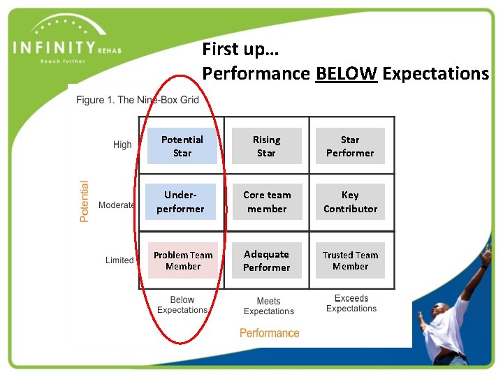 First up… Performance BELOW Expectations Potential Star Rising Star Performer Underperformer Core team member