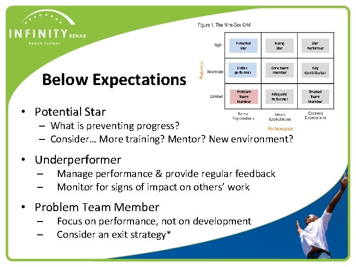 Below Expectations • Potential Star Rising Star Performer Underperformer Core team member Key Contributor
