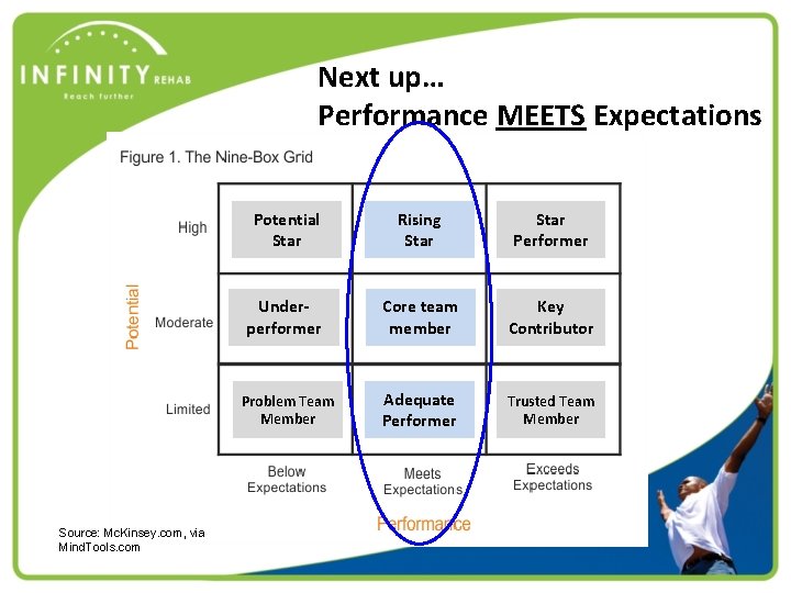 Next up… Performance MEETS Expectations Source: Mc. Kinsey. com, via Mind. Tools. com Potential