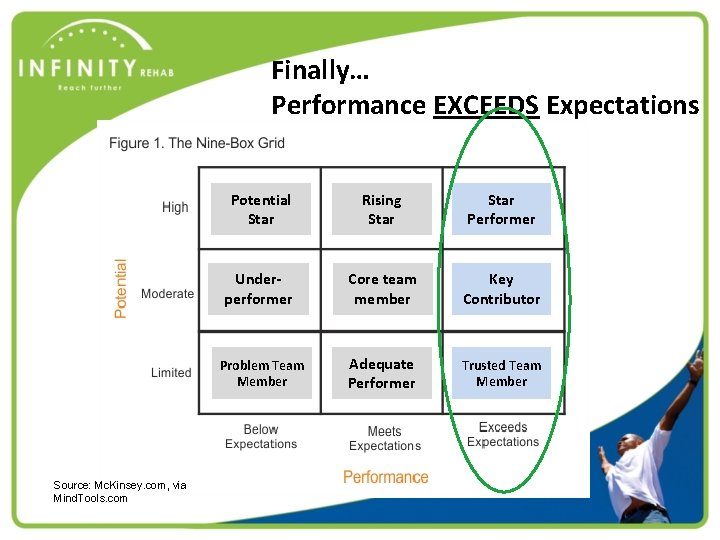 Finally… Performance EXCEEDS Expectations Source: Mc. Kinsey. com, via Mind. Tools. com Potential Star