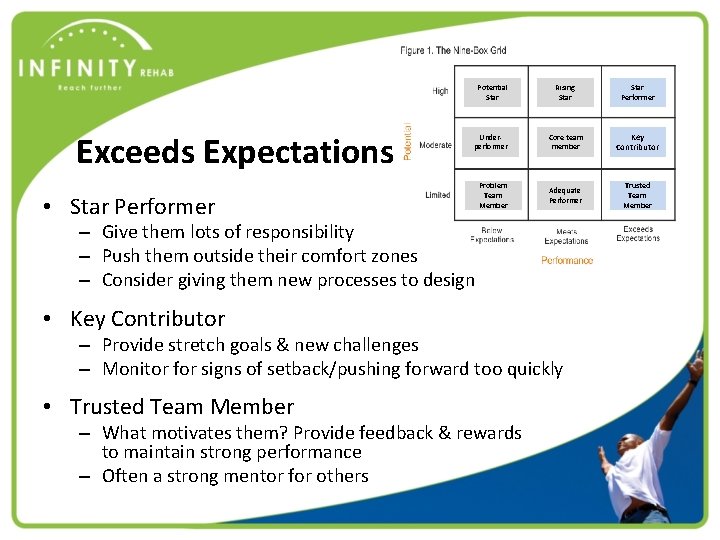 Exceeds Expectations • Star Performer Potential Star Rising Star Performer Underperformer Core team member